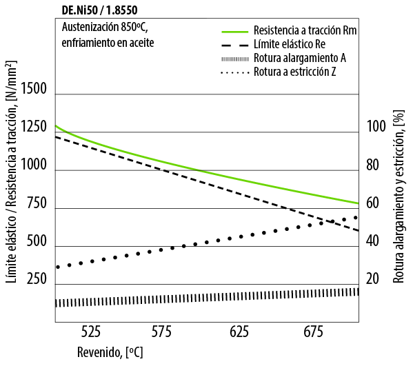 18550 diagrama revenido-resistencia